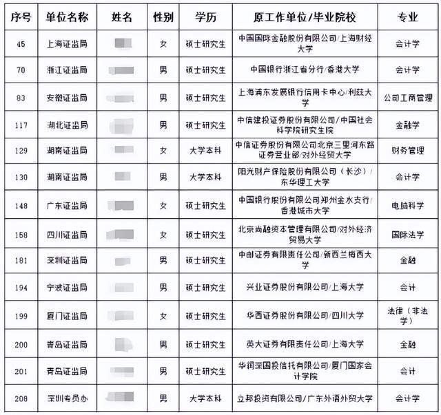 每年到底有多少金融人，在考监管的编制？