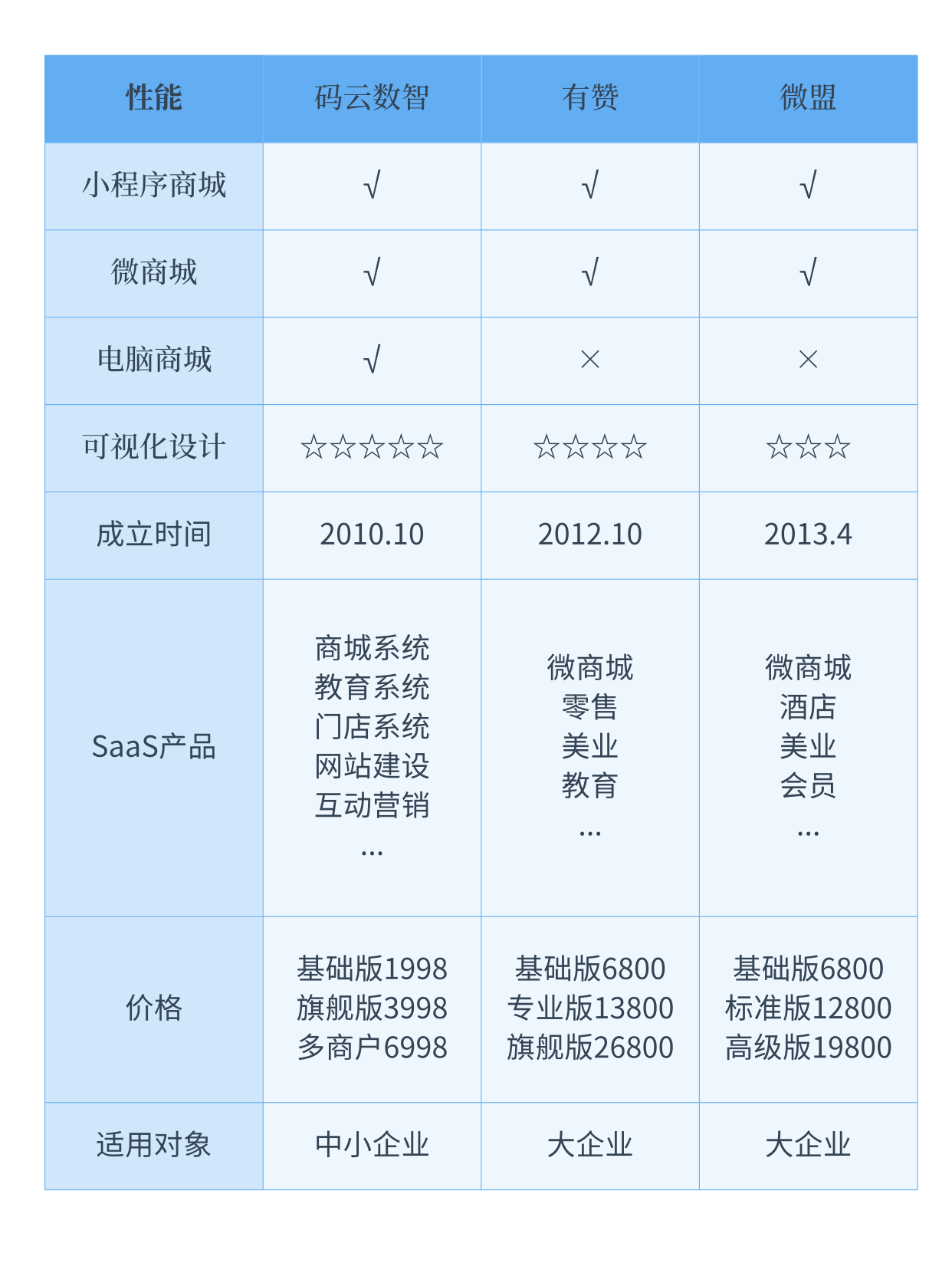 有没有类似微店的开店软件