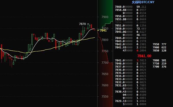 关于火币比特币行情怎么看的信息