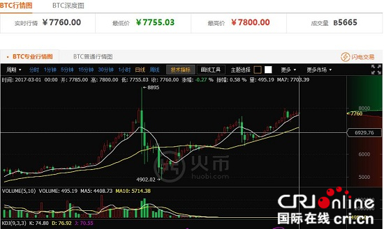 火币网btc行情图怎么看的简单介绍