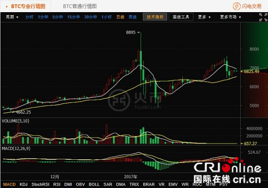 火币网行情接口的简单介绍
