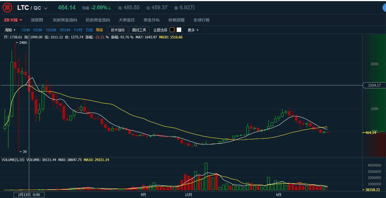 莱特币价格今日行情(莱特币价格今日行情走势分析)