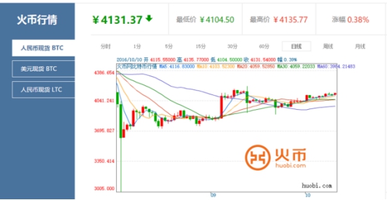 火币的行情走势(货币的形式是固定不变的)