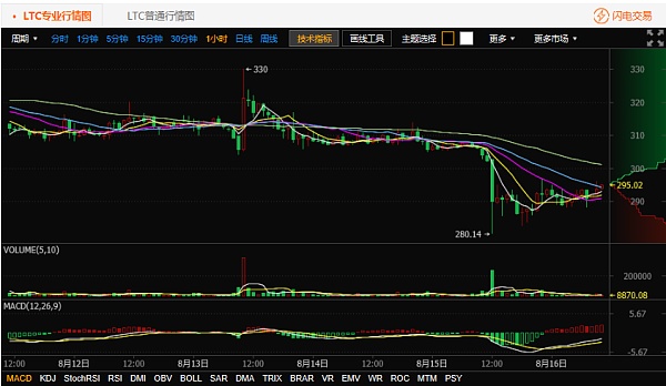 火币的行情走势(货币的形式是固定不变的)