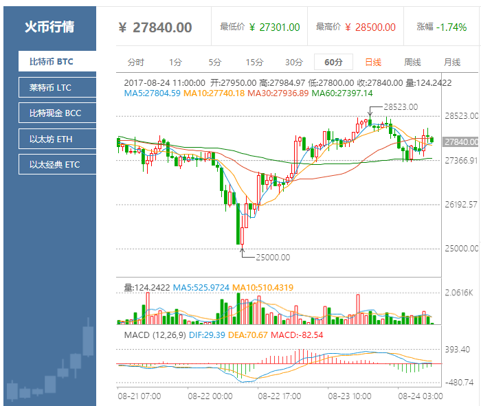 火币网比特币行情图(比特币价格今日行情走势图)