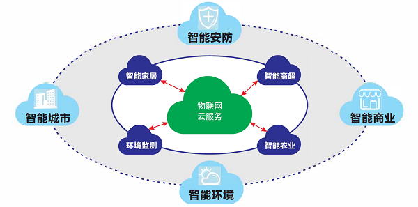 物联网(物联网应用技术是做什么的)