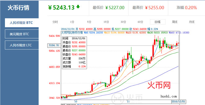 火币的行情走势(比特比币行情走势图)