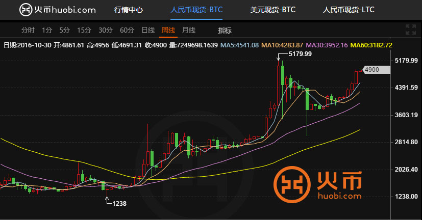 包含火币今日行情走势6的词条