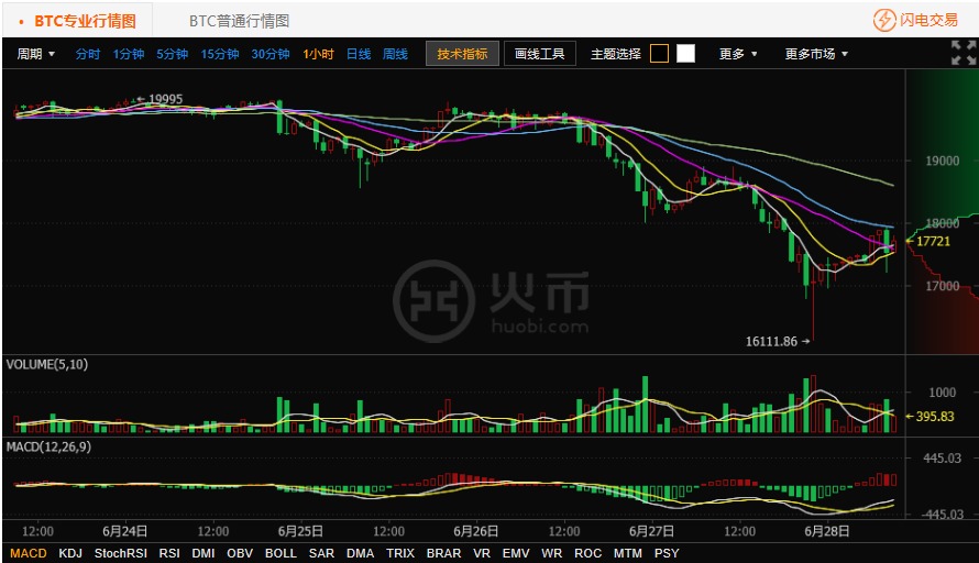 关于火币今日行情走势6的信息