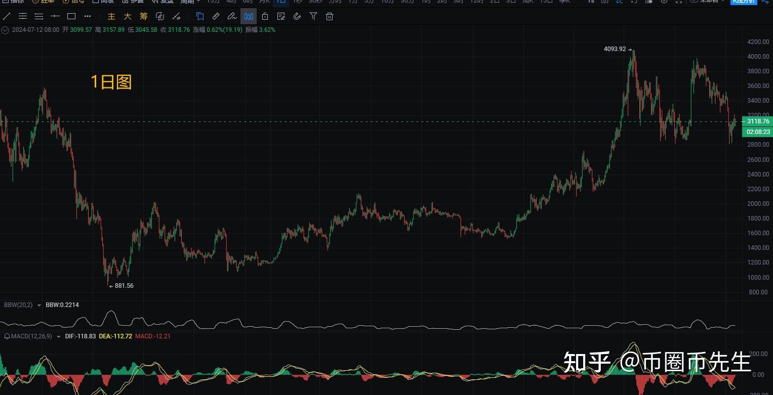 ETH-以太坊行情(eth以太坊全球行情)